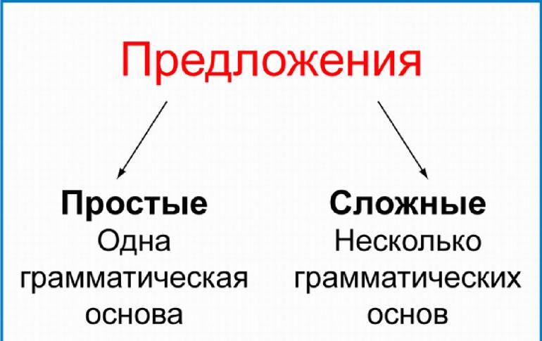 Все о сложном предложении в русском языке