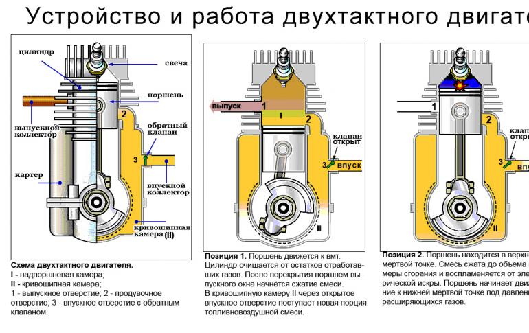 Отличия двухтактного двигателя от четырехтактного Схема работы двухтактного двигателя внутреннего сгорания